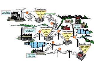 Electric supply distribution | PPTX