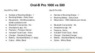 Oral-B Pro 1000 vs 500
Oral B Pro 500:
● Number of Brushing Modes - 1
● Brushing Modes - Daily Clean
● Movements - 7600 rotations per minute
● Bluetooth Connectivity - No
● Smartphone app - No
● Features - None
● Included Travel Case - None
● Charger - Standard Charger
● Battery - Standard Battery (8 days)
● Colors - White, Black
https://www.electrictoothbrushhq.com/oral-b-1000/
Oral B Pro 1000:
● Number of Brushing Modes - 1
● Brushing Modes - Daily Clean
● Movements - 20,000 pulsations,
8,800 oscillations/min
● Bluetooth Connectivity - No
● Smartphone app - No
● Features - Pressure Sensor
● Included Travel Case - None
● Charger - Standard Charger
● Battery - Standard Battery (11 days)
● Colors - White, Black
 