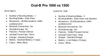 Oral-B Pro 1000 vs 1500
Oral B Pro 1500:
● Number of Brushing Modes - 2
● Brushing Modes - Daily Clean, and Sensitive
● Movements - 45,000 pulsations, 9,900
oscillations/min
● Bluetooth Connectivity - No
● Smartphone app - No
● Features - Visible Pressure Sensor
● Included Travel Case - None
● Charger - Standard Charger
● Battery - Li-Ion Battery (14 days)
● Colors - White
https://www.electrictoothbrushhq.com/oral-b-1000/
Quick Specs:
● Number of Brushing Modes - 1
● Brushing Modes - Daily Clean
● Movements - 20,000 pulsations, 8,800
oscillations/min
● Bluetooth Connectivity - No
● Smartphone app - No
● Features - Pressure Sensor
● Included Travel Case - None
● Charger - Standard Charger
● Battery - Standard Battery (11 days)
● Colors - White, Black
 