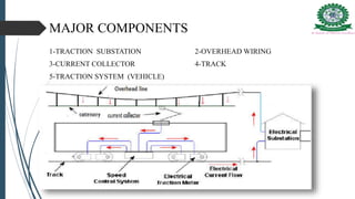 MAJOR COMPONENTS
1-TRACTION SUBSTATION 2-OVERHEAD WIRING
3-CURRENT COLLECTOR 4-TRACK
5-TRACTION SYSTEM (VEHICLE)
 