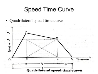 Speed Time Curve
• Quadrilateral speed time curve
 