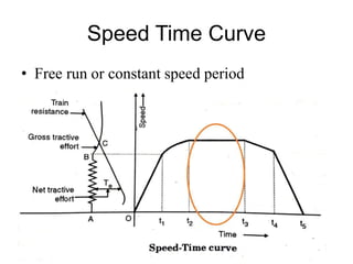 Speed Time Curve
• Free run or constant speed period
 