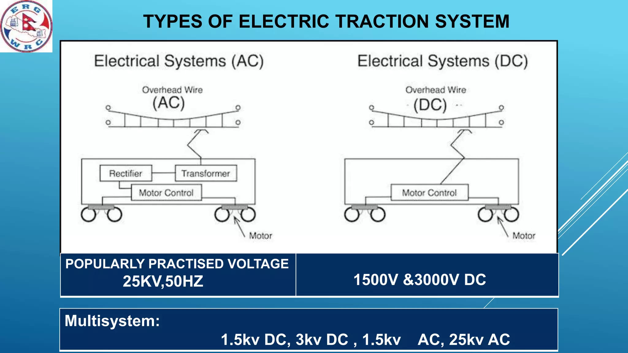 TYPES OF ELECTRIC TRACTION SYSTEM
POPULARLY PRACTISED VOLTAGE
25KV,50HZ 1500V &3000V DC
Multisystem:
1.5kv DC, 3kv DC , 1.5kv AC, 25kv AC
 