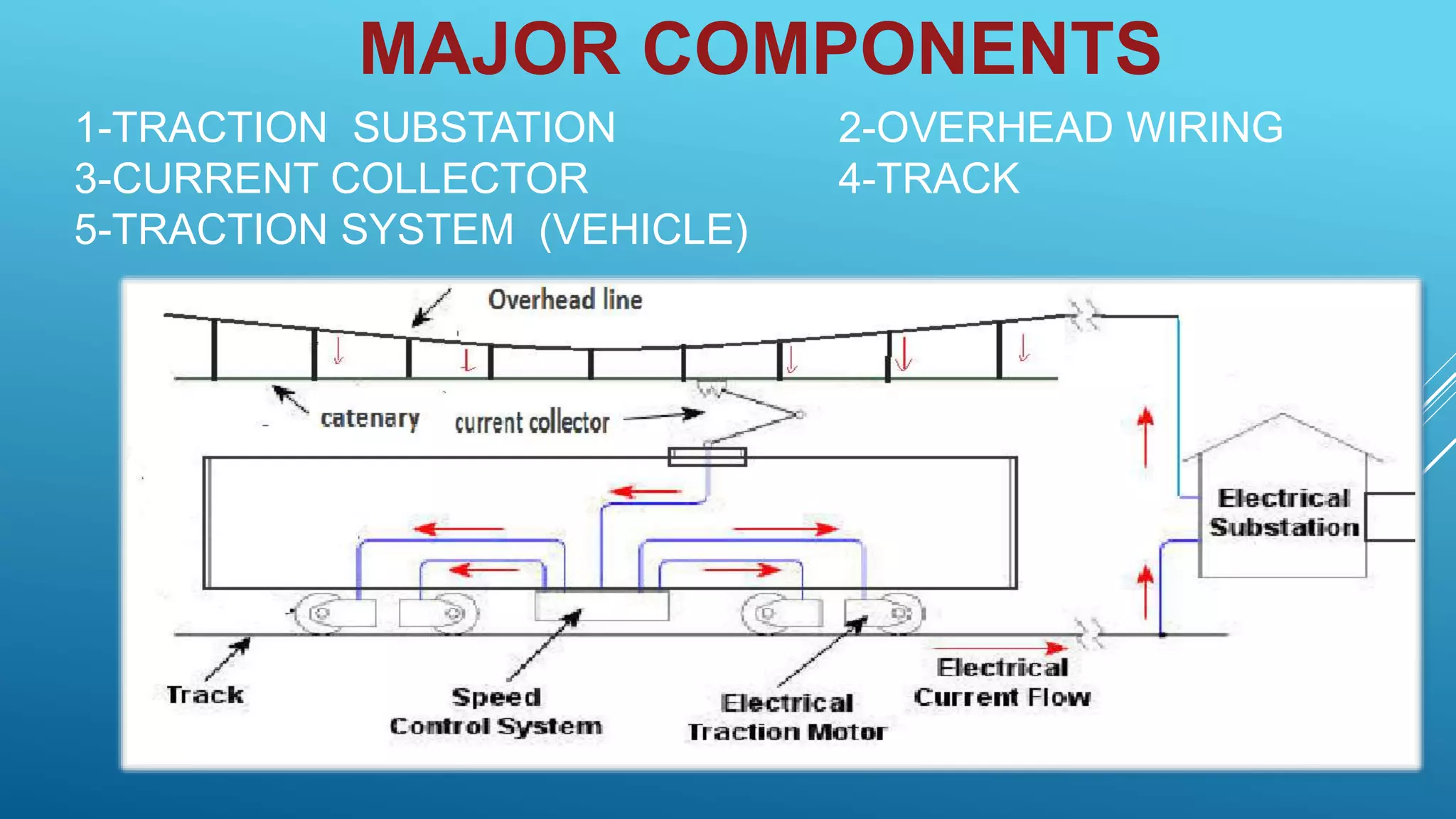 MAJOR COMPONENTS
1-TRACTION SUBSTATION 2-OVERHEAD WIRING
3-CURRENT COLLECTOR 4-TRACK
5-TRACTION SYSTEM (VEHICLE)
 