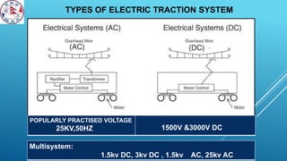 TYPES OF ELECTRIC TRACTION SYSTEM
POPULARLY PRACTISED VOLTAGE
25KV,50HZ 1500V &3000V DC
Multisystem:
1.5kv DC, 3kv DC , 1.5kv AC, 25kv AC
 
