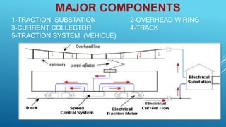 MAJOR COMPONENTS
1-TRACTION SUBSTATION 2-OVERHEAD WIRING
3-CURRENT COLLECTOR 4-TRACK
5-TRACTION SYSTEM (VEHICLE)
 