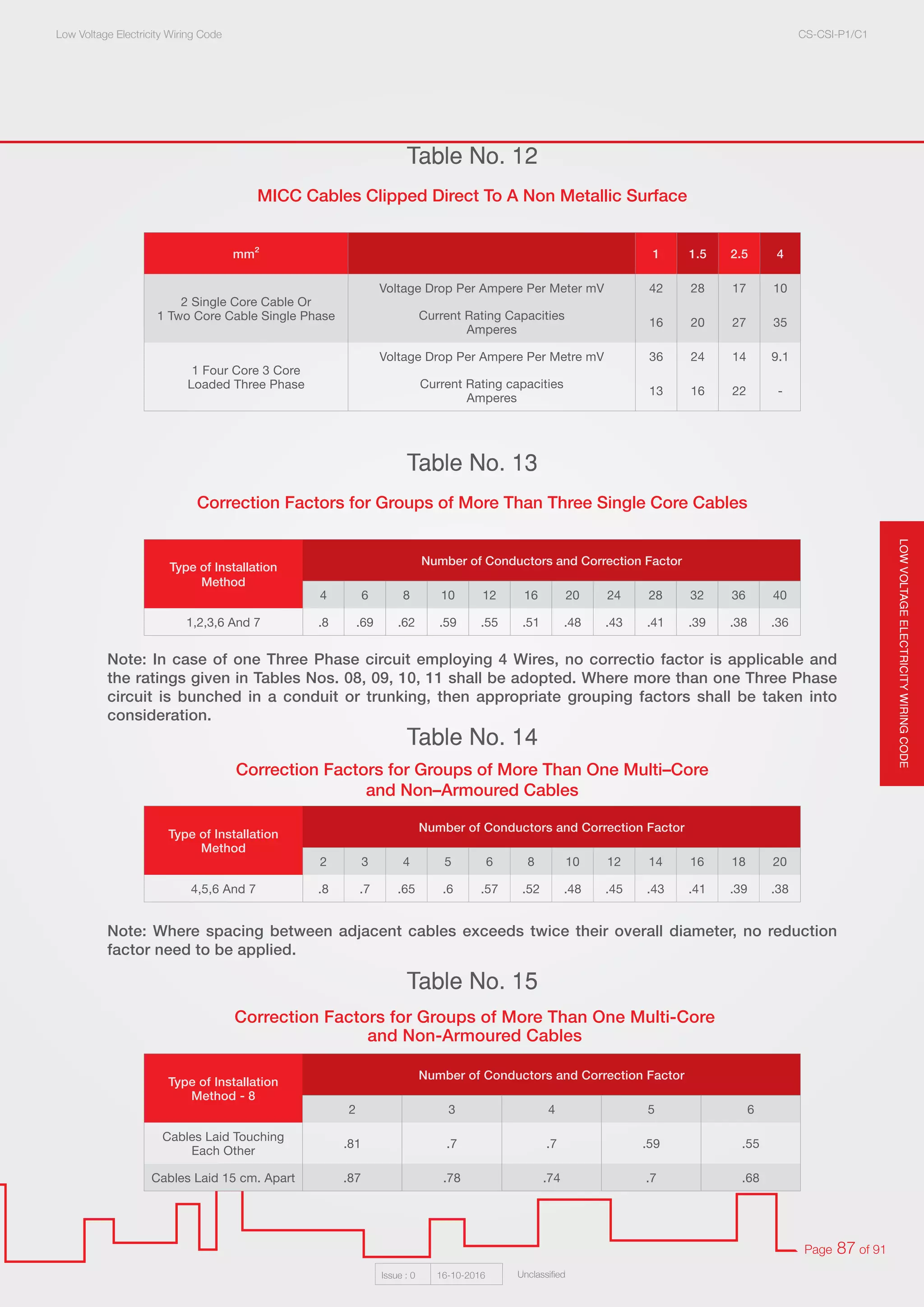 Electricty wiring code 2016 | PDF
