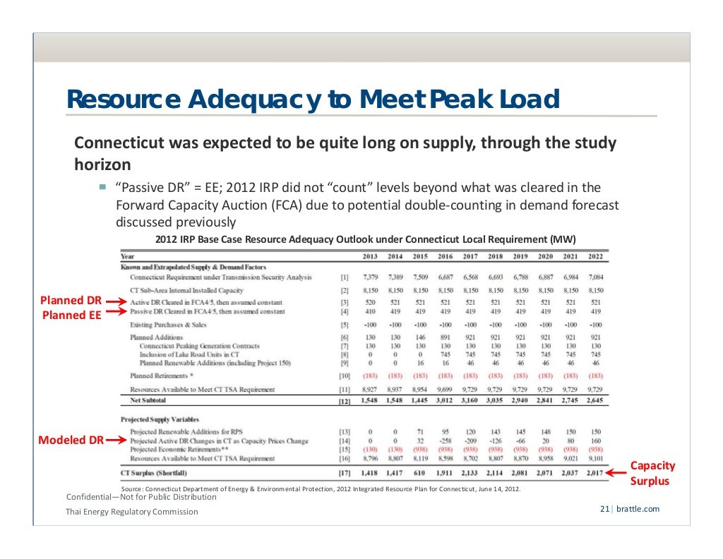 Electric Utility Integrated Resource Planning (IRP)