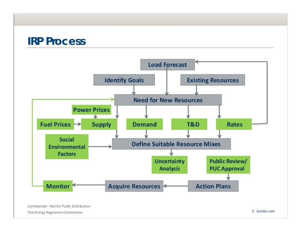 Electric Utility Integrated Resource Planning (IRP)