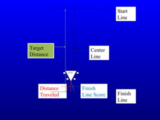 Distance Traveled Start Line Finish Line Center Line NCSO Finish Line Score Target Distance