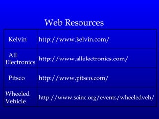 Web Resources http://www.soinc.org/events/wheeledveh/ Wheeled Vehicle http://www.pitsco.com/ Pitsco http://www.allelectronics.com/ All Electronics http://www.kelvin.com/ Kelvin