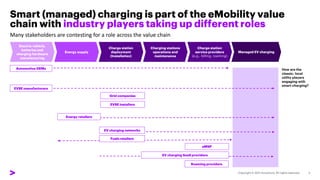 Smart (managed) charging is part of the eMobility value
chain with industry players taking up different roles
Fuels retailers
Automotive OEMs
EV charging networks
Many stakeholders are contesting for a role across the value chain
EVSE manufacturers
Roaming providers
EV charging SaaS providers
Grid companies
Energy retailers
EVSE installers
eMSP
How are the
classic, local
utility players
engaging with
smart charging?
Electric vehicle,
batteries and
charging hardware
manufacturing
Energy supply
Charge station
deployment
(Installation)
Charging stations
operations and
maintenance
Charge station
service providers
(e.g., billing, roaming)
Managed EV charging
 