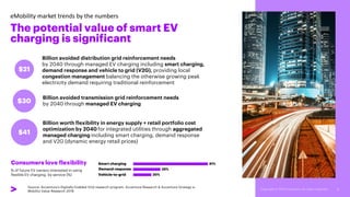 Billion avoided distribution grid reinforcement needs
by 2040 through managed EV charging including smart charging,
demand response and vehicle to grid (V2G), providing local
congestion management balancing the otherwise growing peak
electricity demand requiring traditional reinforcement
$30
$21
Billion avoided transmission grid reinforcement needs
by 2040 through managed EV charging
$41
Billion worth flexibility in energy supply + retail portfolio cost
optimization by 2040 for integrated utilities through aggregated
managed charging including smart charging, demand response
and V2G (dynamic energy retail prices)
Vehicle-to-grid
81%
Demand response
Smart charging
29%
20%
% of future EV owners interested in using
flexible EV charging, by service (%)
Consumers love flexibility
eMobility market trends by the numbers
The potential value of smart EV
charging is significant
Source: Accenture’s Digitally Enabled Grid research program, Accenture Research & Accenture Strategy e-
Mobility Value Research 2019
 