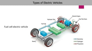 Types of Electric Vehicles
Fuel cell electric vehicle
 