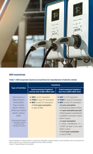 BOI Incentives
Manufacture of
Battery Electric
Vehicle (BEV),
Plug-In Hybrid
Electric Vehicle
(PHEV) and Hybrid
Electric Vehicle
(HEV)
*Mustproposetheplans
	 in package covering
	 at least the BEV
	 manufacture project
	 HEV: no CIT exemption
	 PHEV:3-yearCITexemption
	 BEV: 8-year CIT exemption
	 +1 to 3-year exemption
	 in case of R&D
	 HEV: no CIT exemption
	 PHEV:3-yearCITexemption
	 BEV: 8-year CIT exemption
	 +2-year exemption
	 ifmanufacturestartsin2022.
	 +1-yearexemptionperpart
	 ifotherkeypartismanufactured
	 inadditiontothebasiccriteria
	 within 3 years
	 +1-year exemption
	 if actual manufacture is >
	 10,000 car/year in any year
	 within 3 years
	 +1 to 3-year exemption
	 in case of R&D
Incentives
TotalInvestmentCapitalof
notlessthan5,000millionbaht
TotalInvestmentCapitalof
lessthan5,000millionbaht
Type of Activities
Table 1: BOI corporate income tax incentives for manufacturer of electric vehicle
Note: Exemption of import duties on machinery, exemption of import duties on raw materials used in production for
export and non-tax incentives are applied for HEV, PHEV and BEV
Source: Thailand Board of Investment
 