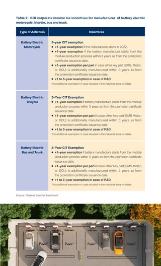 Battery Electric
Motorcycle
Battery Electric
Tricycle
Battery Electric
Bus and Truck
3-year CIT exemption
	 +1-year exemption if the manufacture starts in 2022.
	 +1-year exemption if the battery manufacture starts from the
	 module production process within 3 years as from the promotion
	 certificate issuance date.
	 +1-yearexemptionperpartincaseotherkeypart(BMS,Motor,
	 or DCU) is additionally manufactured within 3 years as from
	 the promotion certificate issuance date.
	 +1 to 3-year exemption in case of R&D
*No additional exemption in case situated in the industrial area or estate
3-Year CIT Exemption
	 +1-year exemption if battery manufacture starts from the module
	 production process within 3 years as from the promotion certificate
	 issuance date.
	 +1-year exemption per part in case other key part (BMS Motor,
	 or DCU) is additionally manufactured within 3 years as from
	 the promotion certificate issuance date.
	 +1 to 3-year exemption in case of R&D
*No additional exemption in case situated in the industrial area or estate
3-Year CIT Exemption
	 +1-year exemption if battery manufacture starts from the module
	 production process within 3 years as from the promotion certificate
	 issuance date.
	 +1-year exemption per part in case other key part (BMS Motor,
	 or DCU) is additionally manufactured within 3 years as from
	 the promotion certificate issuance date.
	 +1 to 3-year exemption in case of R&D
*No additional exemption in case situated in the industrial area or estate
Incentives
Type of Activities
Table 2: BOI corporate income tax incentives for manufacturer of battery electric
motorcycle, tricycle, bus and truck.
Source: Thailand Board of Investment
 