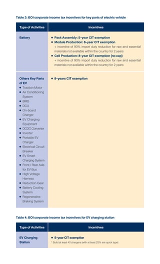 Battery
Others Key Parts
of EV
	 Traction Motor
	 Air Conditioning
	System
	 BMS
	 DCU
	 On-board
	Charger
	 EV Charging
	Equipment
	 DCDCConverter
	 Inverter
	 Portable EV
	Charger
	 Electrical Circuit
	Breaker
	 EV Smart
	 ChargingSystem
	 Front/RearAxle
	 for EV Bus
	 High Voltage
	Harness
	 Reduction Gear
	 Battery Cooling
	System
	 Regenerative
	 Braking System
	 Pack Assembly: 5-year CIT exemption
	 Module Production: 8-year CIT exemption
	 + incentive of 90% import duty reduction for raw and essential
	 materials not available within the country for 2 years
	 Cell Production: 8-year CIT exemption (no cap)
	 + incentive of 90% import duty reduction for raw and essential
	 materials not available within the country for 2 years
	 8-years CIT exemption
Incentives
Type of Activities
Table 3: BOI corporate income tax incentives for key parts of electric vehicle
EV Charging
Station
	 5-yearCITexemption
* Build at least 40 chargers (with at least 25% are quick type)
Incentives
Type of Activities
Table 4: BOI corporate income tax incentives for EV charging station
 