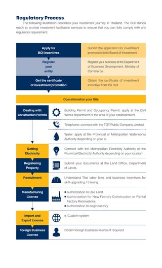 Apply for
BOI incentives
Register
your
entity
Get the certificate
of investment promotion
Submit the application for investment
promotion from Board of Investment
RegisteryourbusinessattheDepartment
of Business Development, Ministry of
Commerce
Obtain the certificate of investment
incentive from the BOI
Operationalize your Site
Building Permit and Occupancy Permit: apply at the Civil
Works department of the area of your establishment
Dealing with
ConstructionPermits
Telephone: connect with the TOT Public Company Limited
Water: apply at the Provincial or Metropolitan Waterworks
Authority depending on your lo
Connect with the Metropolitan Electricity Authority or the
Provincial Electricity Authority depending on your location
Getting
Electricity
Submit your documents at the Land Office, Department
of Lands.
Registering
Property
Obtain foreign business license if required
Foreign Business
License
Authorization to Use Land
Authorization for New Factory Construction or Rental
Factory Renovations
Authorization to begin factory
Manufacturing
License
Understand Thai labor laws and business incentives for
skill upgrading / training
Recruitment
e-Custom system
Import and
Export License
Regulatory Process
	 The following illustration describes your investment journey in Thailand. The BOI stands
ready to provide investment facilitation services to ensure that you can fully comply with any
regulatory requirement.
 