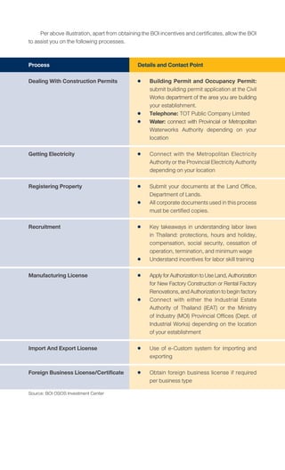 Process
Dealing With Construction Permits
Getting Electricity
Registering Property
Recruitment
Manufacturing License
Import And Export License
Foreign Business License/Certificate
Details and Contact Point
	 Building Permit and Occupancy Permit:
	 submit building permit application at the Civil
	 Works department of the area you are building
	 your establishment.
	 Telephone: TOT Public Company Limited
	 Water: connect with Provincial or Metropolitan
	 Waterworks Authority depending on your
	location
	 Connect with the Metropolitan Electricity
	 AuthorityortheProvincialElectricityAuthority
	 depending on your location
	 Submit your documents at the Land Office,
	 Department of Lands.
	 Allcorporatedocumentsusedinthisprocess
	 must be certified copies.
	 Key takeaways in understanding labor laws
	 in Thailand: protections, hours and holiday,
	 compensation, social security, cessation of
	 operation, termination, and minimum wage
	 Understand incentives for labor skill training
	 ApplyforAuthorizationtoUseLand,Authorization
	 for New Factory Construction or Rental Factory
	 Renovations,andAuthorizationtobeginfactory
	 Connect with either the Industrial Estate
	 Authority of Thailand (IEAT) or the Ministry
	 of Industry (MOI) Provincial Offices (Dept. of
	 Industrial Works) depending on the location
	 of your establishment
	 Use of e-Custom system for importing and
	exporting
	 Obtain foreign business license if required
	 per business type
Source: BOI OSOS Investment Center
	 Peraboveillustration,apartfromobtainingtheBOIincentivesandcertificates,allowtheBOI
to assist you on the following processes.
 