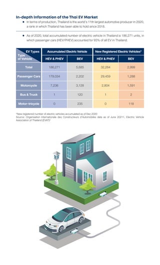 In-depth Information of the Thai EV Market
	 	 In terms of production, Thailand is the world’s 11th largest automotive producer in 2020,
		 a rank in which Thailand has been able to hold since 2018.
	
	 	 As of 2020, total accumulated number of electric vehicle in Thailand is 186,271 units, in
		 which passenger cars (HEV/PHEV) accounted for 93% of all EV in Thailand.
Total
Passenger Cars
Motorcycle
Bus & Truck
Motor-tricycle
186,271
179,034
7,236
1
0
5,685
2,202
3,128
120
235
32,264
29,459
2,804
1
0
2,999
1,288
1,591
2
118
AccumulatedElectricVehicle
HEV & PHEV BEV HEV & PHEV BEV
NewRegisteredElectricVehicles*
EV Types
Type
of Vehicle
*New registered number of electric vehicles accumulated as of Dec 2020
Source: Organisation Internationale des Constructeurs d’Automobiles data as of June 20211, Electric Vehicle
Association of Thailand (EVAT)2
 