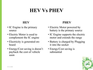 HEV Vs PHEV
HEV
• IC Engine is the primary
source
• Electric Motor is used to
complement the IC engine
• Electricity is generated on-
board
• Energy/Cost saving is doesn’t
payback the cost of vehicle
soon
PHEV
• Electric Motor powered by
battery is the primary source
• IC Engine supports the electric
motor and extends the range
• Battery is charged by Plugging
it into the socket
• Energy/Cost saving is
substantial
23-11-2018 19
 