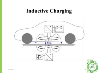 Inductive Charging
23-11-2018 29
 