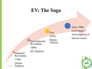 EV: The Saga
23-11-2018 4
Industrial
Revolution
1780s
(Steam
Engines)
Post Industrial
Revolution
1800s
(IC Engines)
Post
1850s
Battery
Vehicles
Early 1900s
Ford Model T
And Invention of
Electric starter
 