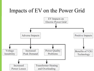 Impacts of EV on the Power Grid
23-11-2018 40
 