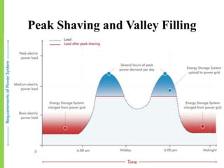 Peak Shaving and Valley Filling
23-11-2018 42
 