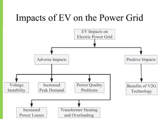 Electric Vehicle: A Power Engineer's Perspective