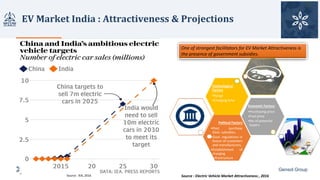 EV	Market	India	:	Attractiveness	&	Projections		
Gensol Group
One	of	strongest	facilitators	for	EV	Market	Attractiveness	is	
the	presence	of	government	subsidies.	
Political	Factors
•Post purchase
Govt. subsidies,
•Govt. regulations in
favour of customers
and manufacturers,
•Establishment of
charging
infrastructure
Economic	Factors
•Purchasing	price
•Fuel	price
•No	of	potential	
buyers
Technological	
Factors
•Range	
•Charging	time
Source	:	Electric	Vehicle	Market	Attractiveness	,	2016Source	:	IEA,	2016
 