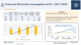 Projected	Electricity	Consumption	of	EVs	:	2017-2030
Gensol Group
Source	:	Niti Ayog Report,	2017
Source	:	IEA,	2016
10.00
12.00
14.00
16.40
0
20
40
64
0
10
20
30
40
50
60
70
0.00
5.00
10.00
15.00
20.00
2017 2022 2024 2030
Axis	Title
Km Efficiency	of	battery
Assumption:	
1.)	Each	car	travels	on	an	average	of	25km/day.	
2.)	The	above	unit	consumption	basis	is	taken	as	per	Mahindra	e20.
3.)	Source:	http://www.pluginindia.com/ev---faq.html
4.)	Assuming	4	hours	for	charging	for	100km.	
Year
Milegae	of	
car	
(KM/KWH)
YoY	Efficiency		
Gain	of	
battery
No.	of	cars	
on	road
Energy	
Consumption/
day/car
Electricity	
consumption	
(Gwh)/	day	for	
all	cars
MW	
connected	
load	for	all	
cars
2017 10.00 0 0.025 2.5 0 63
2020 12.00 20 6.25 2.1 13 13021
2025 14.00 40 31.5 1.8 56 56250
2030 16.40 64 75 1.5 114 114329
 