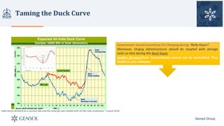 Taming	the	Duck	Curve
Gensol Group
Government should Incentivise EV Charging during “Belly Hours”.
Moreover, chrgng infrastructures should be coupled with storage
units so that during the Neck hours
Sudden Demand from Conventional sources can be normalized. Thus
leadin to zero emission.
 