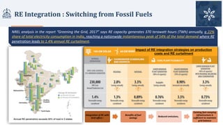 RE	Integration	:	Switching	from	Fossil	Fuels
Gensol Group
NREL analysis in the report “Greening the Grid, 2017” says RE capacity generates 370 terawatt hours (TWh) annually, a 22%
share of total electricity consumption in India, reaching a nationwide instantaneous peak of 54% of the total demand where RE
penetration leads to 1.4% annual RE curtailment.
Impact of RE integration strategies on production
costs and RE curtailment
Integration	of	RE	with	
Grid	offers	:
Benefits	of	fuel	
savings
Reduced	emissions,	
Existing	fast-ramping	
infrastructure	is	
sufficient	to	maintain	
grid	balance
 