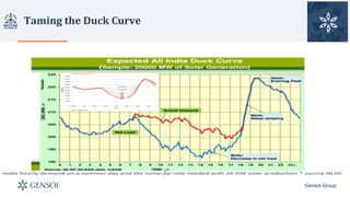 Taming	the	Duck	Curve
Gensol Group
 