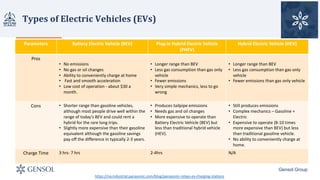 Types	of	Electric	Vehicles	(EVs)
Gensol Group
https://na.industrial.panasonic.com/blog/panasonic-relays-ev-charging-stations
Parameters	 Battery	Electric	Vehicle	(BEV) Plug-in	Hybrid	Electric	Vehicle	
(PHEV)	
Hybrid	Electric	Vehicle	(HEV)
Pros
• No	emissions	
• No	gas	or	oil	changes	
• Ability	to	conveniently	charge	at	home	
• Fast	and	smooth	acceleration	
• Low	cost	of	operation	- about	$30	a	
month.	
• Longer	range	than	BEV	
• Less	gas	consumption	than	gas	only	
vehicle	
• Fewer	emissions	
• Very	simple	mechanics,	less	to	go	
wrong	
• Longer	range	than	BEV	
• Less	gas	consumption	than	gas	only	
vehicle	
• Fewer	emissions	than	gas	only	vehicle	
Cons • Shorter	range	than	gasoline	vehicles,	
although	most	people	drive	well	within	the	
range	of	today’s	BEV	and	could	rent	a	
hybrid	for	the	rare	long	trips.	
• Slightly	more	expensive	than	their	gasoline	
equivalent	although	the	gasoline	savings	
pay	off	the	difference	in	typically	2-3	years.	
• Produces	tailpipe	emissions	
• Needs	gas	and	oil	changes	
• More	expensive	to	operate	than	
Battery	Electric	Vehicle	(BEV)	but	
less	than	traditional	hybrid	vehicle	
(HEV).	
• Still	produces	emissions	
• Complex	mechanics	– Gasoline	+	
Electric	
• Expensive	to	operate	(8-10	times	
more	expensive	than	BEV)	but	less	
than	traditional	gasoline	vehicle.	
• No	ability	to	conveniently	charge	at	
home.	
Charge	Time 3	hrs- 7	hrs 2-4hrs N/A
 