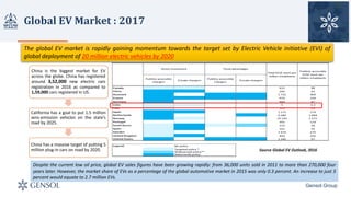 Global	EV	Market	:	2017	
Gensol Group
The global EV market is rapidly gaining momentum towards the target set by Electric Vehicle initiative (EVI) of
global deployment of 20 million electric vehicles by 2020
Source	Global	EV	Outlook,	2016
China is the biggest market for EV
across the globe. China has registered
around 3,52,000 new electric cars
registration in 2016 as compared to
1,59,000 cars registered in US.
California has a goal to put 1.5 million
zero-emission vehicles on the state’s
road by 2025.
China has a massive target of putting 5
million plug-in cars on road by 2020.
Despite the current low oil price, global EV sales figures have been growing rapidly: from 36,000 units sold in 2011 to more than 270,000 four
years later. However, the market share of EVs as a percentage of the global automotive market in 2015 was only 0.3 percent. An increase to just 3
percent would equate to 2.7 million EVs.
 