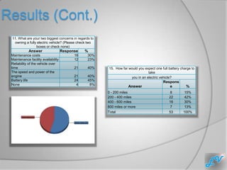 Results (Cont.)
 11. What are your two biggest concerns in regards to
  owning a fully electric vehicle? (Please check two
                boxes or check none)
             Answer                  Response   %
 Maintenance costs                         16    30%
 Maintenance facility availability         12    23%
 Reliability of the vehicle over
 time                                      21    40%    15. How far would you expect one full battery charge to
 The speed and power of the                                                     take
 engine                                    21    40%                 you in an electric vehicle?
 Battery life                              24    45%                                      Respons
 None                                       4     8%
                                                                    Answer                   e           %
                                                        0 - 200 miles                         8         15%
                                                        200 - 400 miles                       22        42%
                                                        400 - 600 miles                       16        30%
                                                        600 miles or more                     7         13%
                                                        Total                                 53       100%
 