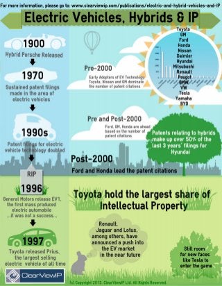 Electric Cars, Hybrid Vehicles & Intellectual Property