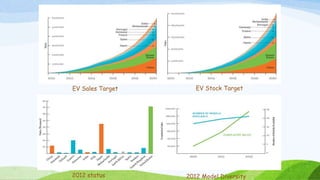 EV Sales Target EV Stock Target
2012 status 2012 Model Diversity
 