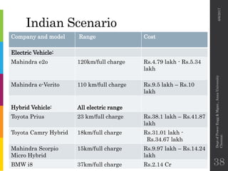 Indian Scenario
Company and model Range Cost
Electric Vehicle:
Mahindra e2o 120km/full charge Rs.4.79 lakh - Rs.5.34
lakh
Mahindra e-Verito 110 km/full charge Rs.9.5 lakh – Rs.10
lakh
Hybrid Vehicle: All electric range
Toyota Prius 23 km/full charge Rs.38.1 lakh – Rs.41.87
lakh
Toyota Camry Hybrid 18km/full charge Rs.31.01 lakh -
Rs.34.67 lakh
Mahindra Scorpio
Micro Hybrid
15km/full charge Rs.9.97 lakh – Rs.14.24
lakh
BMW i8 37km/full charge Rs.2.14 Cr
6/6/2017
DeptofPowerEngg&Mgmt.,AnnaUniversity
Chennai
38
 