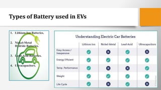 Types of Battery used in EVs
1. Lithium-Ion Batteries.
2. Nickel-Metal
Hydride Batteries.
3. Lead-Acid Batteries.
4. Ultracapacitors.
 