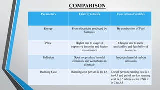 COMPARISON
Parameters Electric Vehicles Convectional Vehicles
Energy From electricity produced by
batteries
By combustion of Fuel
Price Higher due to usage of
expensive batteries and higher
maintenance
Cheaper due to more
availability and feasibility of
resources
Pollution Does not produce harmful
emissions and contributes in
clean air
Produces harmful carbon
emissions
Running Cost Running cost per km is Rs 1.5 Diesel per Km running cost is 4
to 4.5 and petrol per km running
cost is 6.5 where as for CNG it
is 3 to 3.5
 