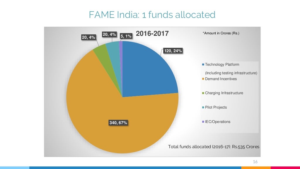 Electric vehicle scenario in india