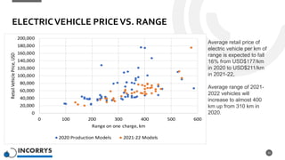 ELECTRICVEHICLE PRICEVS. RANGE
10
0
20,000
40,000
60,000
80,000
100,000
120,000
140,000
160,000
180,000
200,000
0 100 200 300 400 500 600
Retail
Vehicle
Price,
USD
Range on one charge, km
2020 Production Models 2021-22 Models
Average retail price of
electric vehicle per km of
range is expected to fall
16% from USD$177/km
in 2020 to USD$211/km
in 2021-22,
Average range of 2021-
2022 vehicles will
increase to almost 400
km up from 310 km in
2020.
 