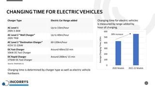 CHANGINGTIME FOR ELECTRICVEHICLES
11
Charger Type Electric Car Range added
AC Level 1
240V 2-3kW
Up to 15km/hour
AC Level 2 “Wall Charger”
240V 7KW
Up to 40km/hour
AC Level 2 “Destination Charger”
415V 11-22kW
60-120km/hour
DC Fast Charger
50kW DC Fast Charger
Around 40km/10 min
DC Rapid Charger
175kW DC Fast Charger
Around 200km/ 15 min
Source: thedriven.io
Changing time for electric vehicles
is measured by range added by
hour of charging.
0
100
200
300
400
500
600
2020 Models 2021-22 Models
Average
Charging
Time,
h/km
30% increase
Charging time is determined by charger type as well as electric vehicle
hardware.
 