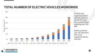 TOTAL NUMBER OF ELECTRICVEHICLESWORDWIDE
13
0.0
50.0
100.0
150.0
200.0
250.0
2019 2020 2021 2022 2023 2024 2025 2026 2027 2028 2029 2030
Number
of
vehicles,
mln
Cars - BEV Cars - PHEV LCVs - BEV LCVs - PHEV Buses - BEV Buses - PHEV Trucks - BEV Trucks - PHEV
In 2030 total
registered electric
vehicles will grow
almost 25 times
from current levels,
reaching over 200
MM.
Battery powered
cars will represent
84% of all
registered electric
vehicles.
 