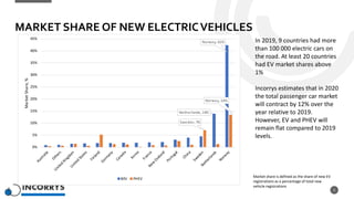 MARKET SHARE OF NEW ELECTRICVEHICLES
5
Market share is defined as the share of new EV
registrations as a percentage of total new
vehicle registrations
Netherlands, 14%
Norway, 42%
Sweden, 7%
Norway, 14%
0%
5%
10%
15%
20%
25%
30%
35%
40%
45%
Market
Share,
%
BEV PHEV
In 2019, 9 countries had more
than 100 000 electric cars on
the road. At least 20 countries
had EV market shares above
1%
Incorrys estimates that in 2020
the total passenger car market
will contract by 12% over the
year relative to 2019.
However, EV and PHEV will
remain flat compared to 2019
levels.
 