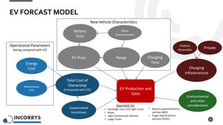 EV FORCAST MODEL
7
EV Production and
Sales
New Vehicle Characteristics
EV Price Range Charging
Time
Operational Parameters
Saving compared with ICE
Energy
Cost
Maintenance
Cost
Total Cost of
Ownership
(Compared with ICE)
Government
Incentives
Charging
Infrastructure
Environmental
and other
consideration
Battery
Cost
Other
Characteristics
Publicly
Accessible
Private
Separately for
• Passenger cars, SUV, light trucks
• Buses
• Light Commercials Vehicles
• Large Trucks
• Battery-powered electric
vehicles (BEV)
• Plugin hybrid electric
vehicles (PHEV)
 