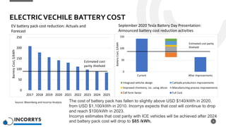 ELECTRICVECHILE BATTERY COST
8
Source: Bloomberg and Incorrys Analysis
September 2020 Tesla Battery Day Presentation:
Announced battery cost reduction activities
EV battery pack cost reduction: Actuals and
Forecast
The cost of battery pack has fallen to slightly above USD $140/kWh in 2020,
from USD $1,100/kWh in 2010. Incorrys expects that cost will continue to drop
and reach $100/kWh in 2023.
Incorrys estimates that cost parity with ICE vehicles will be achieved after 2024
and battery pack cost will drop to $85 /kWh.
0
50
100
150
200
250
2017 2018 2019 2020 2021 2022 2023 2024 2025
Barrery
Cost,
$/kWh
Estimated cost
parity threhold
0
50
100
150
Current After Improvements
Battery
Cost,
$/kWh
Integraed vehiche design Cathode production improvements
Improved chemistry, inc. using silicon Manufacturing process improvements
Cell form factor Full Cost
Estimated cost parity
threhold
 